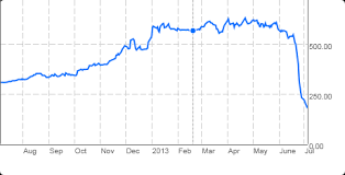 Systematic Satyam Price Chart 2019