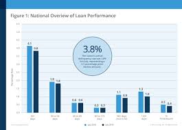 Corelogic Reports U S Overall Delinquency Rate Lowest For A