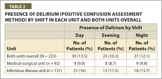 Image result for Confusion Assessment Method