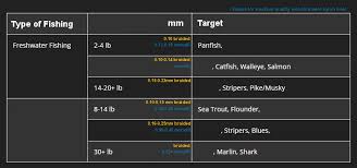 Fishing Line Strength Chart Diagram Quizlet