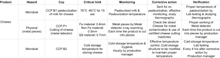 haccp plan for pasteurized milk download table