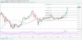 Ethereum price short term prediction: All Time High Ether Prices Pass 440 As Key Level Breached Coindesk