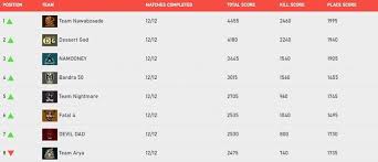 List of all fire emblem characters, ranked by their this list includes both main and side characters, so feel free to vote for even the most obscure characters from the game. Free Fire India Championship Moves Into The Finals Stage With 12 Qualifying Teams