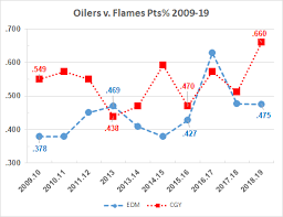 What Are Calgary Flames Doing Right That Edmonton Oilers Are