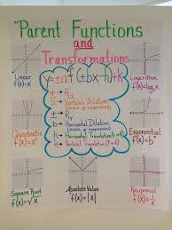 Give a function f , which of the. Transformations Of Functions Algebra I Quiz Quizizz