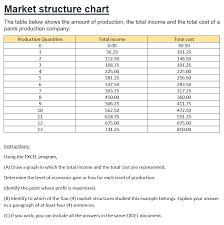 Solved Market Structure Chart The Table Below Shows The A