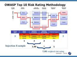 Owasp Top 10 Risk Rating Methodology Web Application Ssl Certificate Business Impact