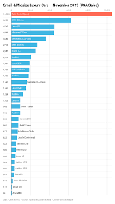 Tesla Model 3 21 Of Small Midsize Premium Car Sales In