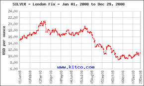 Silver Plummets 27 7 In 2008 Sct