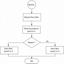 shows the flow chart for client request implemented in a