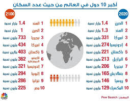 توقعات بأن ينخفض عدد سكان الصين إلى مليار نسمة بحلول 2100 جريدة واترلوتايمز