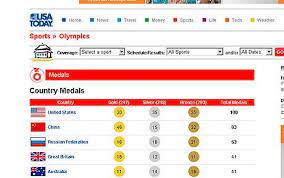 This is the full table of the medal count of the 1896 summer olympics, based on the medal count of the international olympic committee (ioc). Usa Accused Of Medal Table Spin