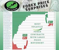 The Most Volatile Forex Pairs In The Forex Market Today Is Eur Jpy And Usdczk Forexmarket Forextraders Traders Pips Makemoney T Forex Volatile Marketing