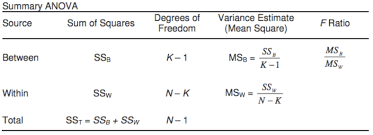 Each f ratio is computed by dividing the ms value by another ms value. Hypothesis Testing One Way Analysis Of Variance Anova With F Test The Gooddata Community