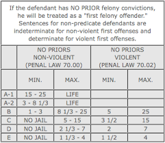 24 Credible Federal Sentencing Guidelines Chart 2019