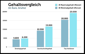 In den ua arbeiten einige der betbezahlten invetmentbanker an der wall. Investmentbanker Aufgaben Studium Gehalt Bewerbung