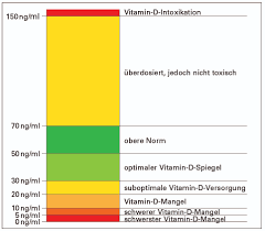 Several studies show that low levels of vitamin d can cause increased joint and muscle pain, but the research to date is inconclusive. Volksleiden Vitamin D Mangel Euroimmunblog