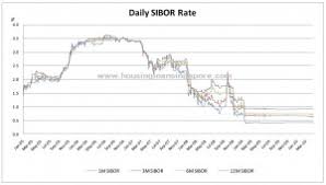 Sibor Rates Singapore Today For Housing Loans Housing Loan
