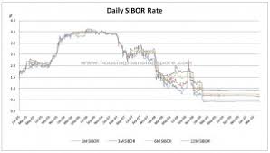 sibor rates singapore today for housing loans housing loan