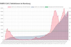 Wie tief soll #inzidenz eigentlich sinken, damit epidemische lage beendet wird, @jensspahn? Hohe Sieben Tage Inzidenz In Eimsbuttel Gibt Es Wieder Mehr Falle