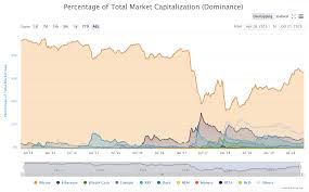 Bitcoin Btc Dominance Explained Charts History Changelly