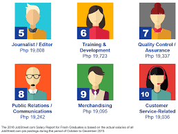 High basic + high commission + performance bonus. The Highest Paying Jobs In The Philippines For Fresh Grads Are It Related According 2016 Jobstreet Salary Report Techpinas