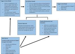 255 spencer rd saint peters, mo 63376 from business: Advancing Value Based Models For Heart Failure Circulation Cardiovascular Quality And Outcomes