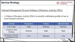 It Demand Management Process Patterns Of Business Activities