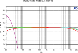 outlaw model 975 surround processor ht labs measures sound