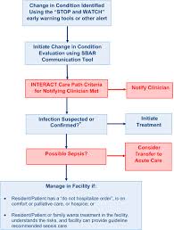 Early treatment with antibiotics and intravenous fluids improves chances. Early Identification And Management Of Sepsis In Nursing Facilities Challenges And Opportunities Journal Of The American Medical Directors Association