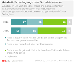 Yougov Mehrheit Halt Bedingungsloses Grundeinkommen Grundsatzlich Fur Wunschenswert