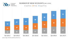 Aba Report Credit Card Market Continued To Expand In Third