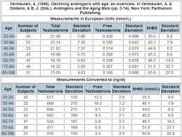 Testosterone Levels Chart Check What Is Normal For Your Age