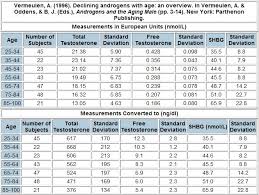 Testosterone Levels Chart Check What Is Normal For Your Age