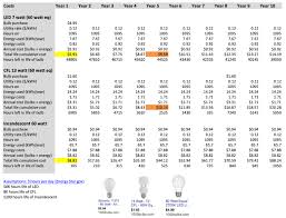 The True Cost Of Light Bulbs Led Vs Cfl Vs Incandescent