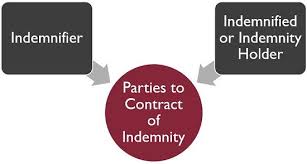 An indemnity health insurance plan is a healthcare plan that allows you to choose the doctor, healthcare professional, hospital or service provider of your choice and gives you the greatest amount of flexibility and freedom in a health insurance plan. What Is Contract Of Indemnity Definition Examples And Rights Of Parties Business Jargons
