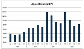 Apple Inc Aapl Q4 Earnings Analysis Charts