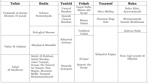 Pelajar cemerlang jadual harian contoh jadual belajar di rumah pengurusan pembelajaran perancangan jadual belajar teknik buat jadual belajar berkesan personal home tuisyen cikgu shahrul facebook Https Mtqp Edu My Page Pagedetail Php Schid 20 Schname Sistem 20pengajian 20madrasah