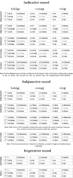Spanish Verb Conjugation Cheat Sheet Pdf Image
