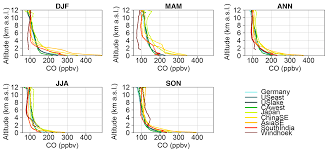 Acp The Role Of Biomass Burning As Derived From The