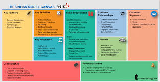 I'm not clear on your facebook question. Yelp Business Model How Does Yelp Make Money Business Strategy Hub