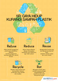 Bagi kamu yang ingin membuat poster tentang lingkungan bisa dicontoh ide desainnya tinggal diedit sedemikian rupa. Download Infografik Gaya Hidup 5r Upaya Mengurangi Sampah Plastik Gratis