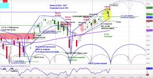 S P 500 Index Bullish Momentum Cycle Patterns Point Higher