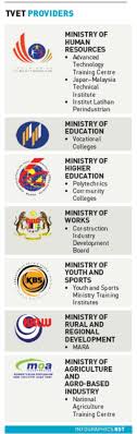The ministry of rural and regional development (malay: Skills Based Pathway To A High Income Nation