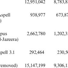 Pdf Arabic Spelling Error Detection And Correction