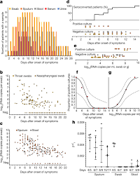 Read all the latest news, breaking news and coronavirus news here Virological Assessment Of Hospitalized Patients With Covid 2019 Nature