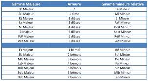 F#7f#7 b7b7 descendent sur la ville e minorem qui est ce qui viole les filles c majorc le soir dans les parkings a minoram qui met le feu aux buildings. Trouver Une Suite D Accords