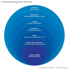 A Future Marketing Team Structure Digital Marketing Design Marketing Consumer Insights