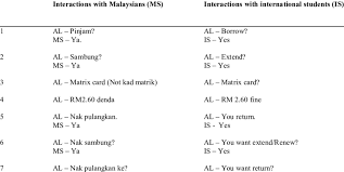 Basic conversational bahasa malaysia sentences covering 10 topics. Literal Translation Bahasa Malaysia To English Download Table