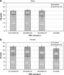 Life Expectancies At Age 55 By Bmi Category For The Average